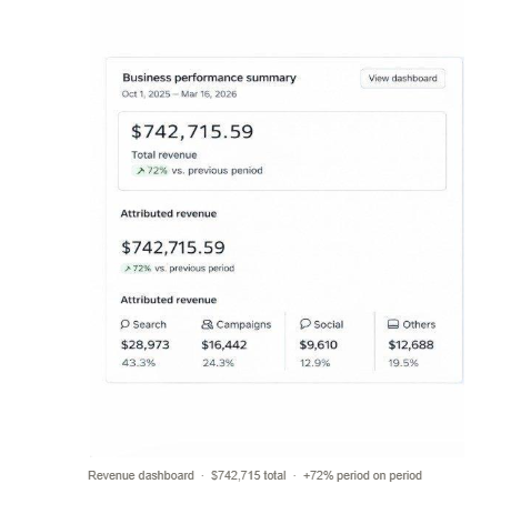 Client revenue dashboard showing $742,715.59 total revenue with 72 percent period growth