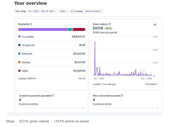 Stripe dashboard showing $331K gross volume and $306K succeeded payments with 101 percent period growth